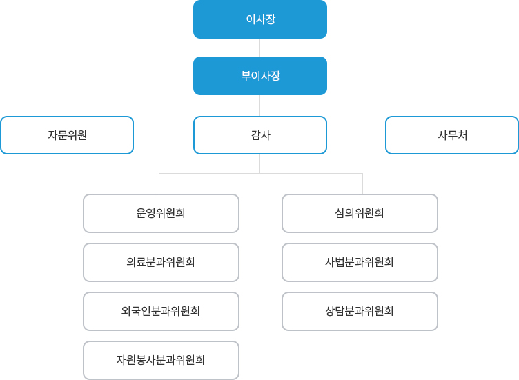 안산·광명·시흥범죄피해자지원센터 조직도